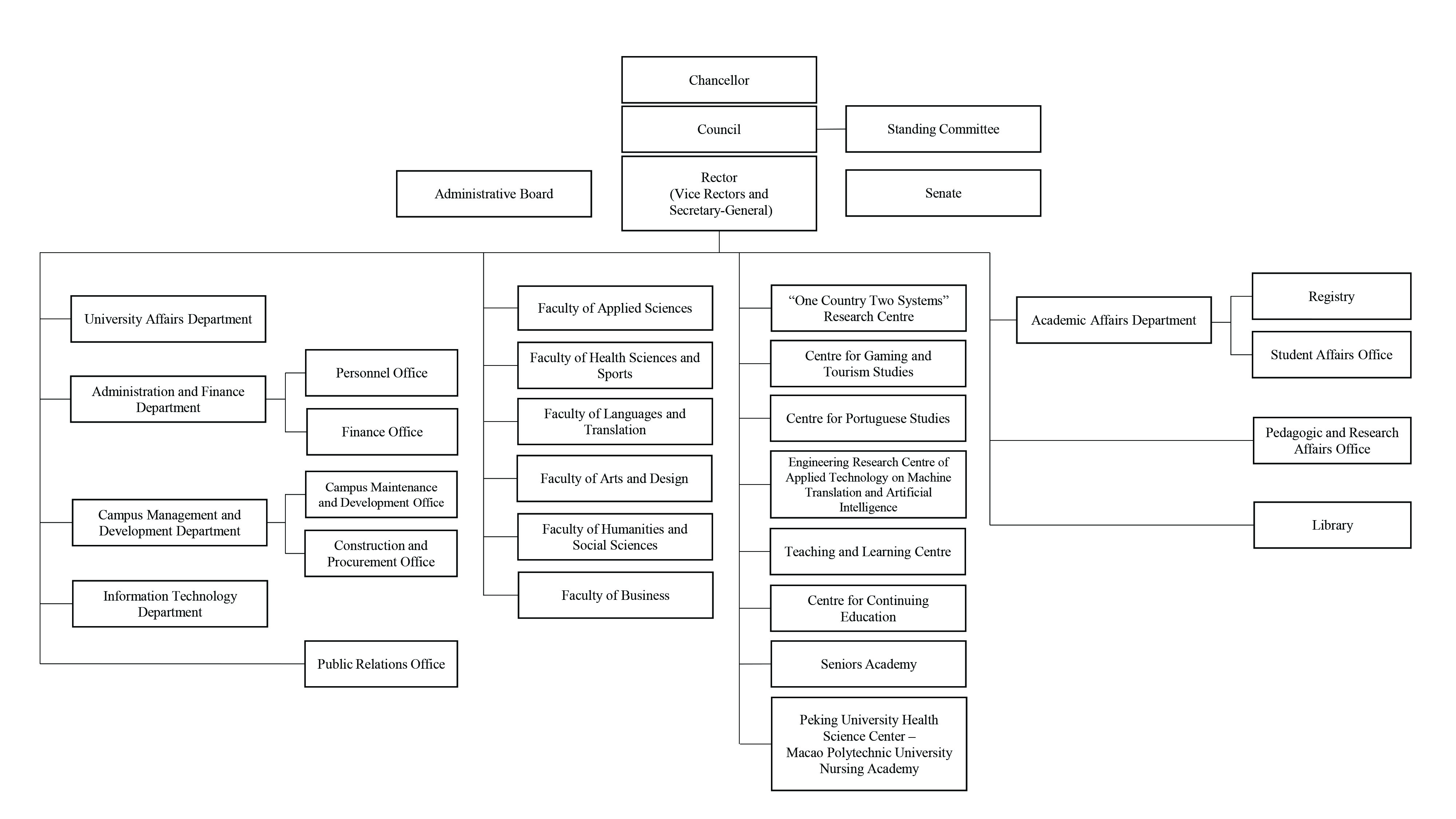 Organisational Chart