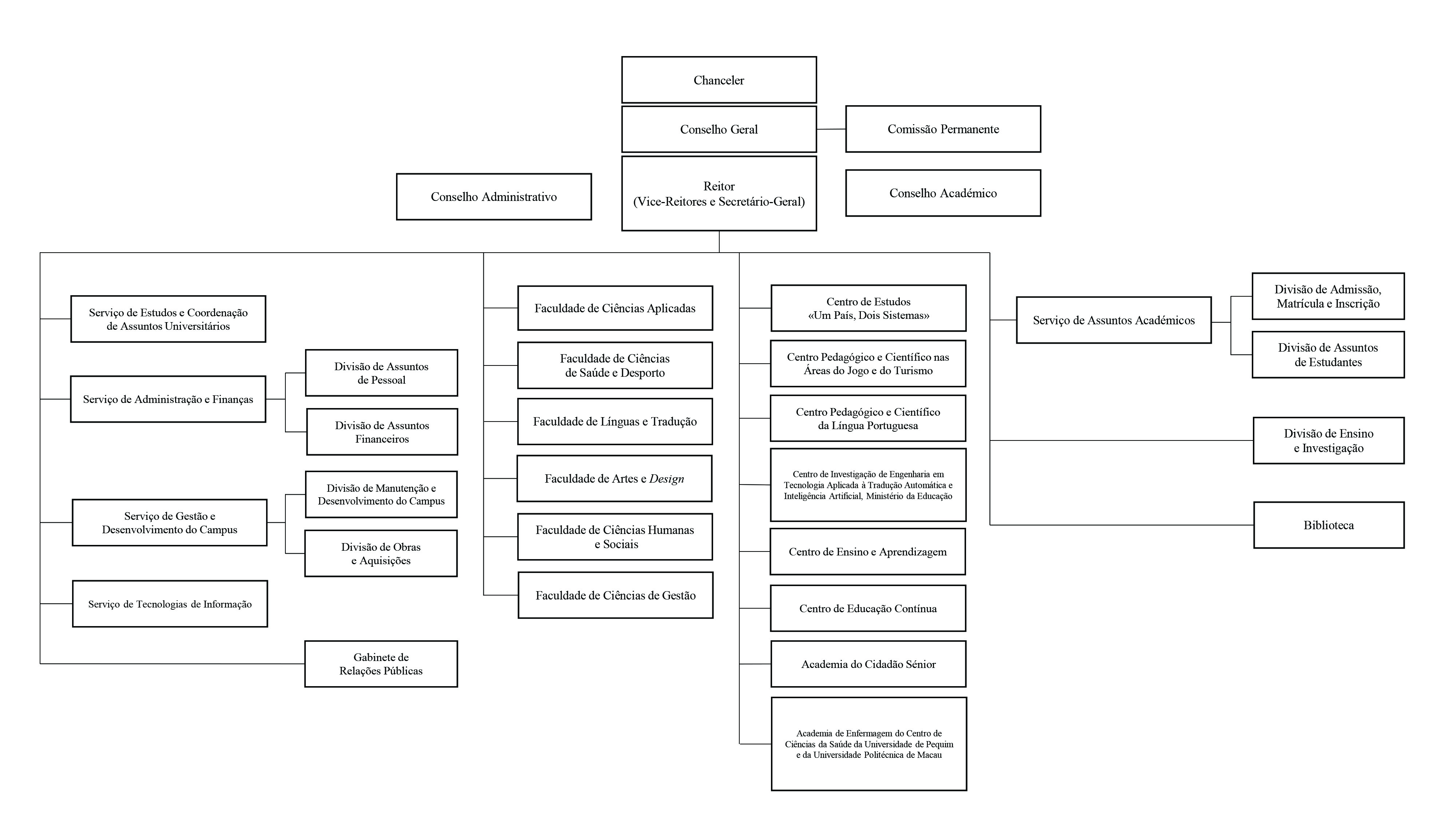 Organisational Chart