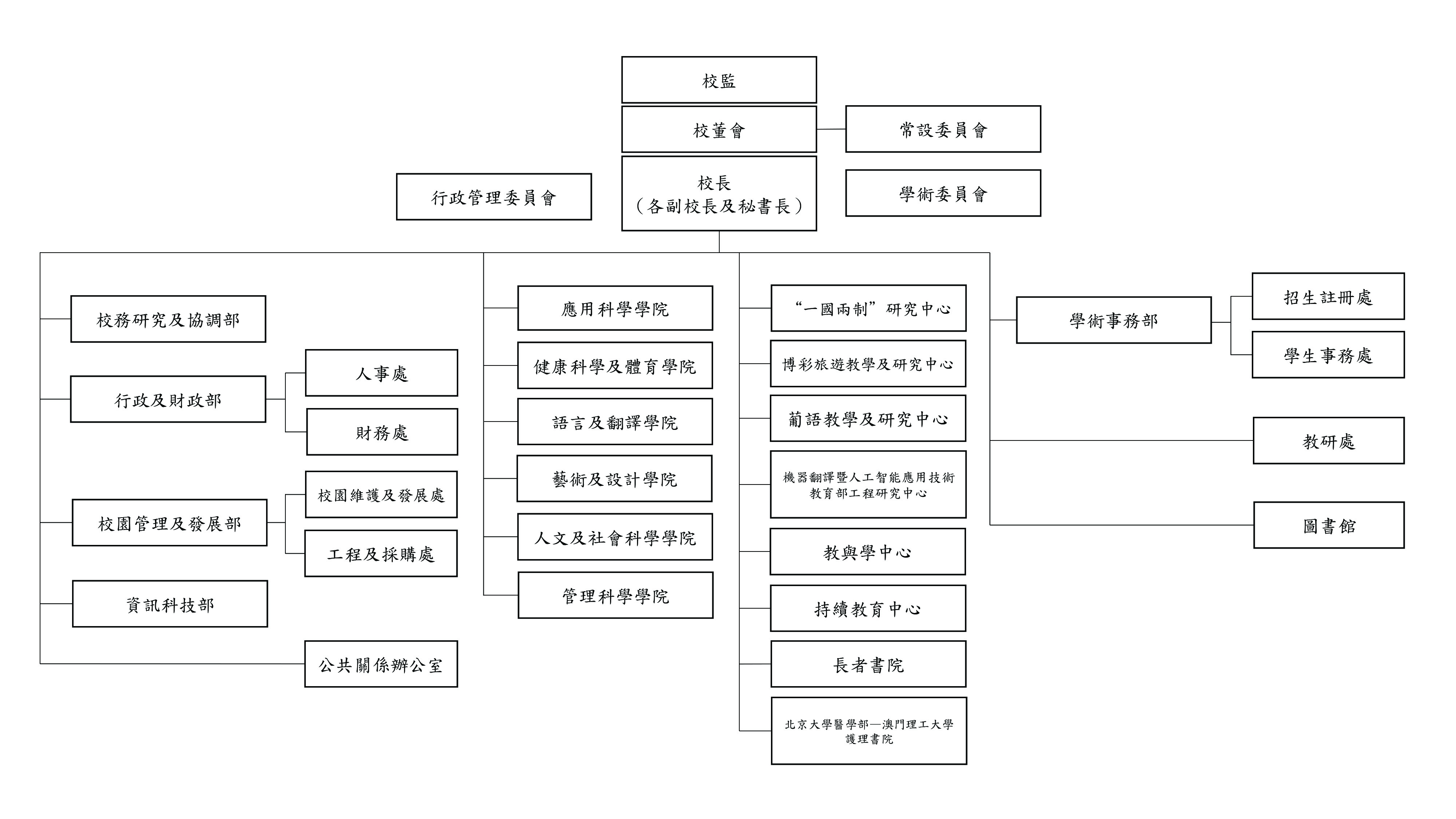 Organisational Chart