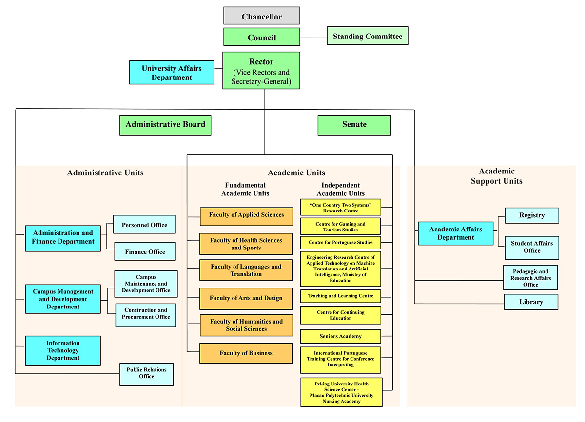 Organisational Chart