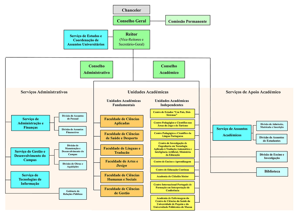 Organisational Chart