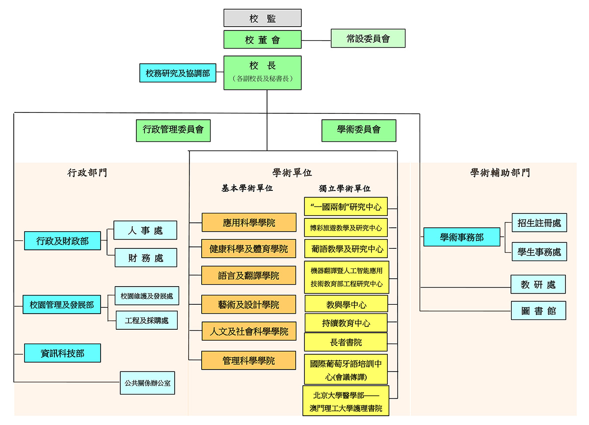 Organisational Chart